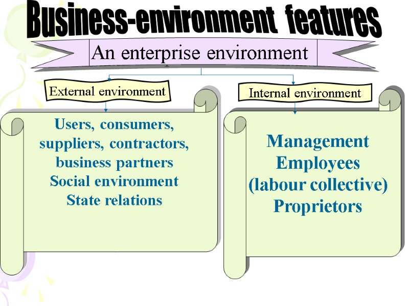 An enterprise environment  External environment Internal environment Users, consumers,  suppliers, contractors, business
